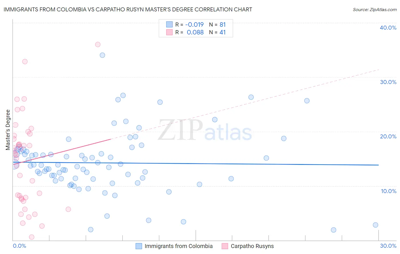 Immigrants from Colombia vs Carpatho Rusyn Master's Degree