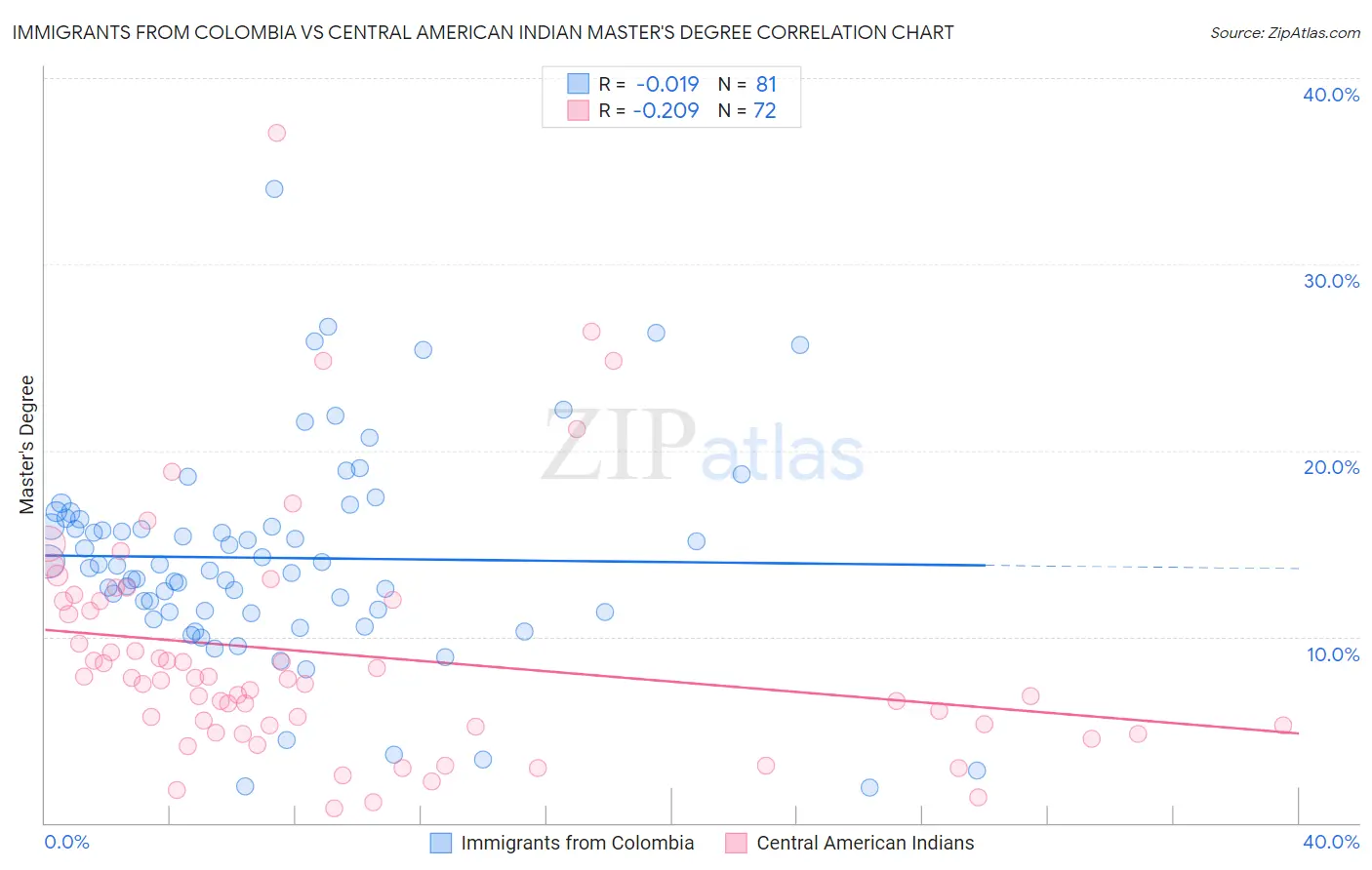 Immigrants from Colombia vs Central American Indian Master's Degree