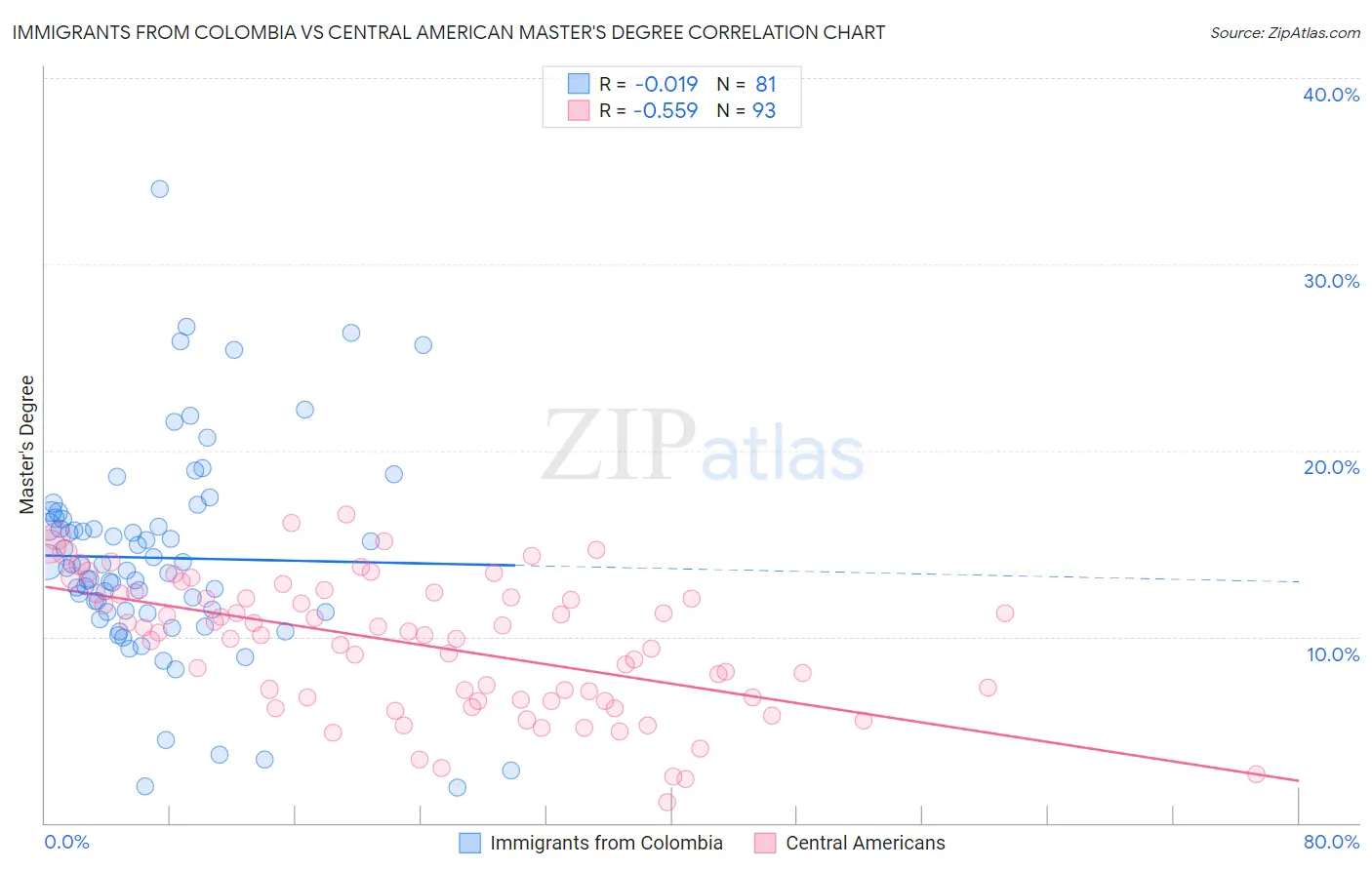 Immigrants from Colombia vs Central American Master's Degree