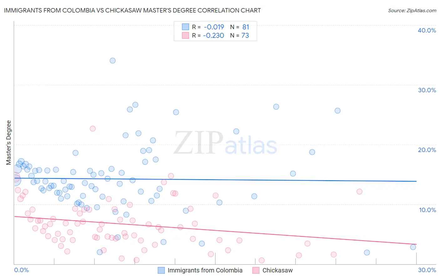 Immigrants from Colombia vs Chickasaw Master's Degree