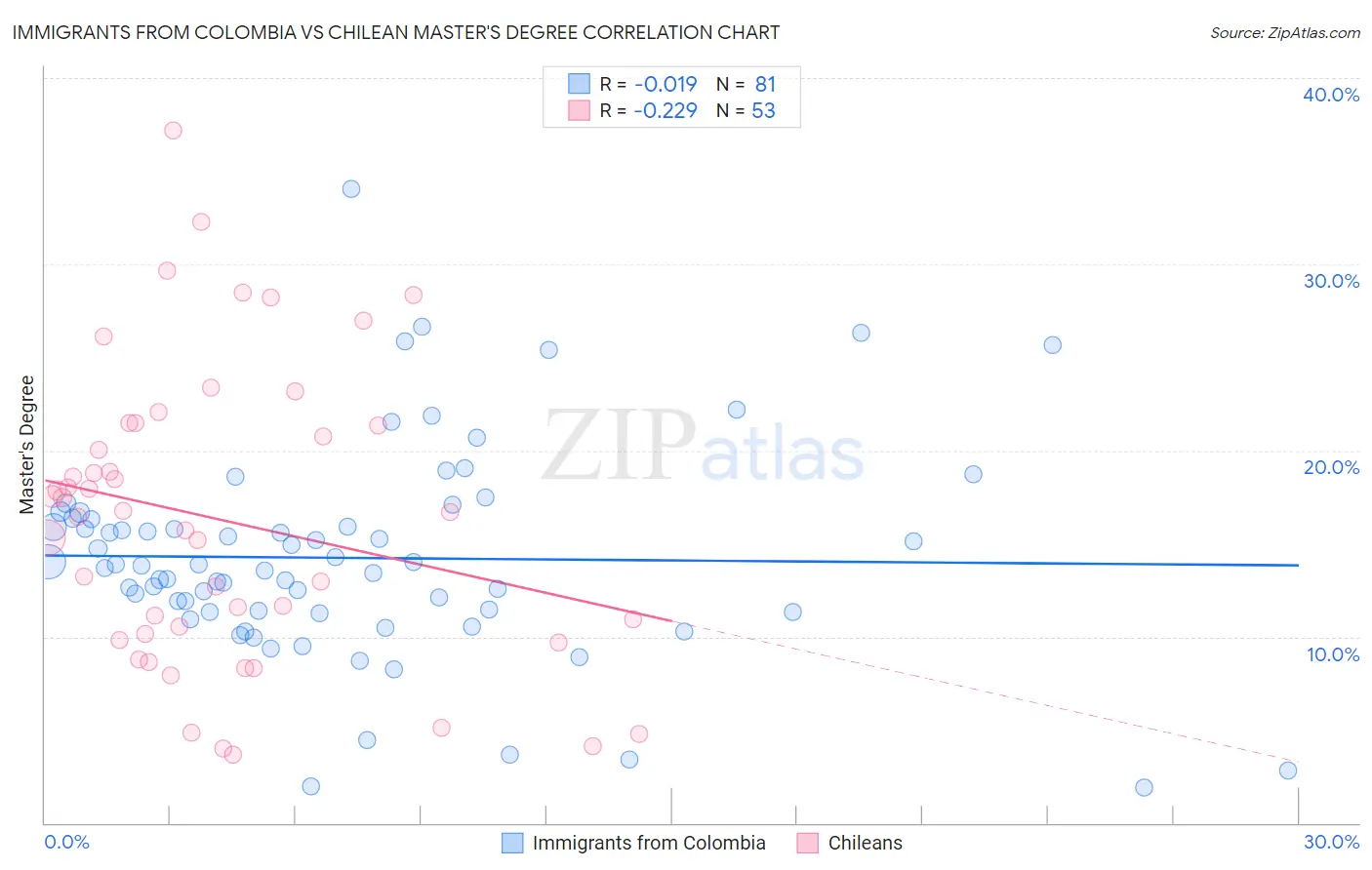 Immigrants from Colombia vs Chilean Master's Degree