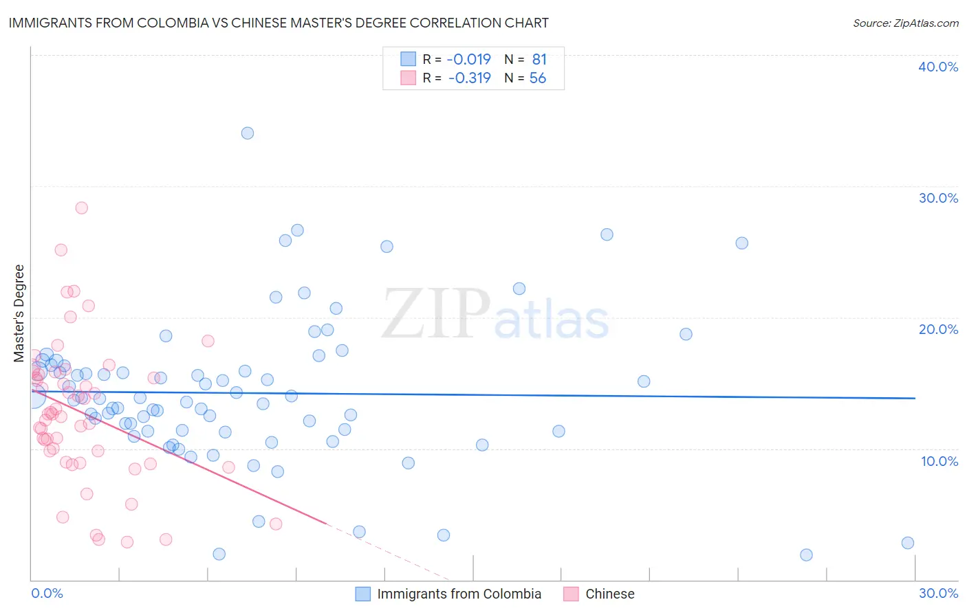 Immigrants from Colombia vs Chinese Master's Degree