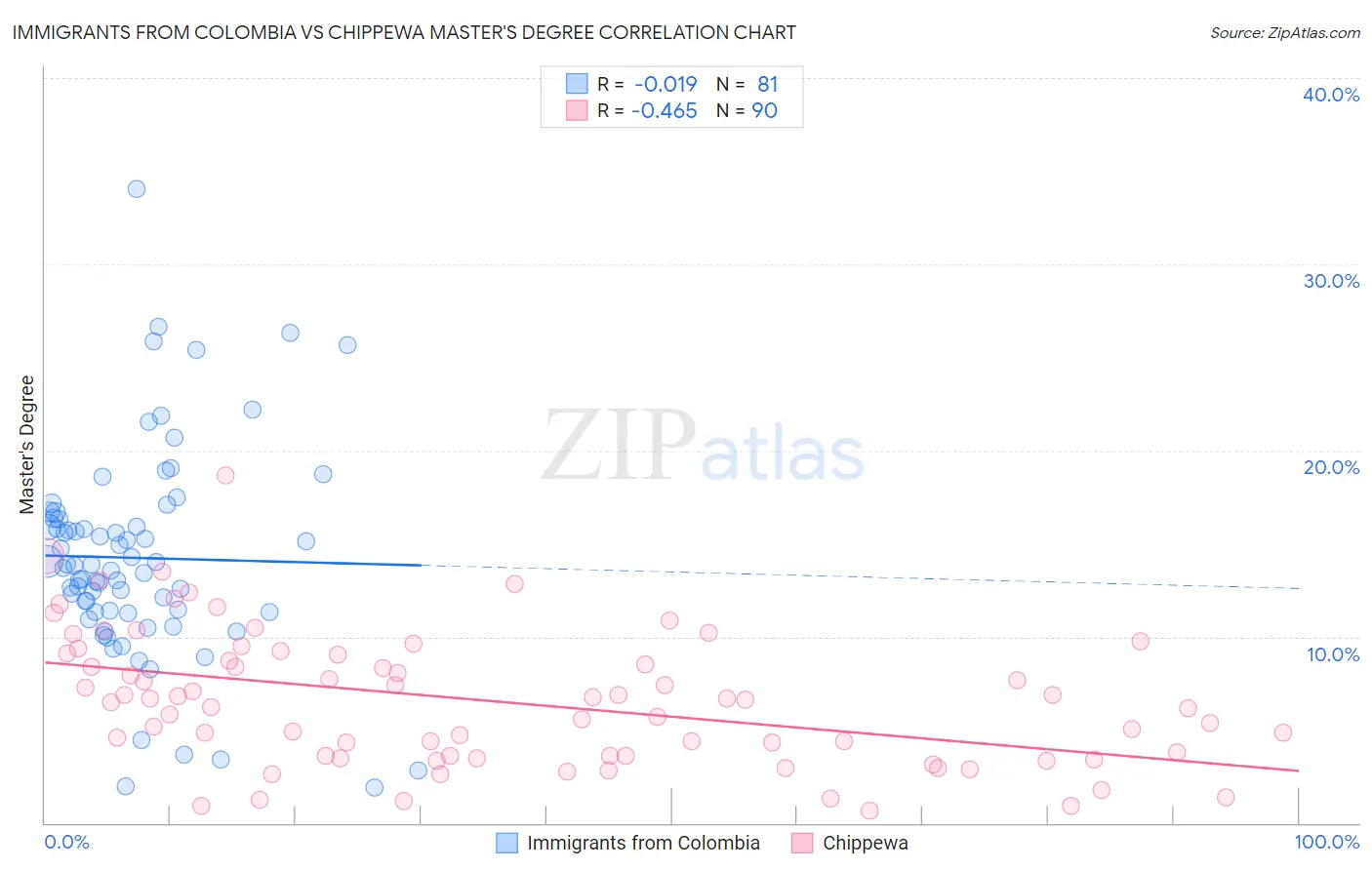 Immigrants from Colombia vs Chippewa Master's Degree