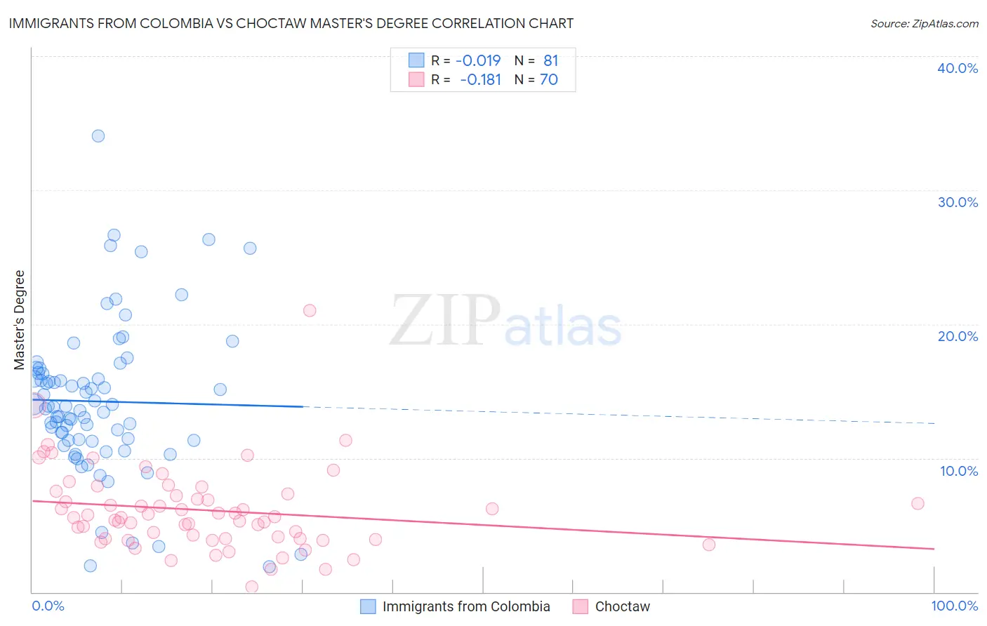 Immigrants from Colombia vs Choctaw Master's Degree