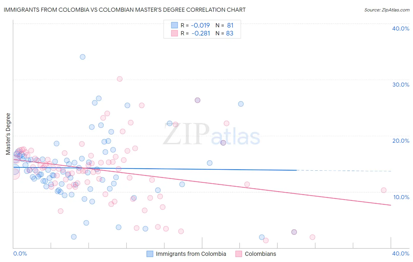 Immigrants from Colombia vs Colombian Master's Degree