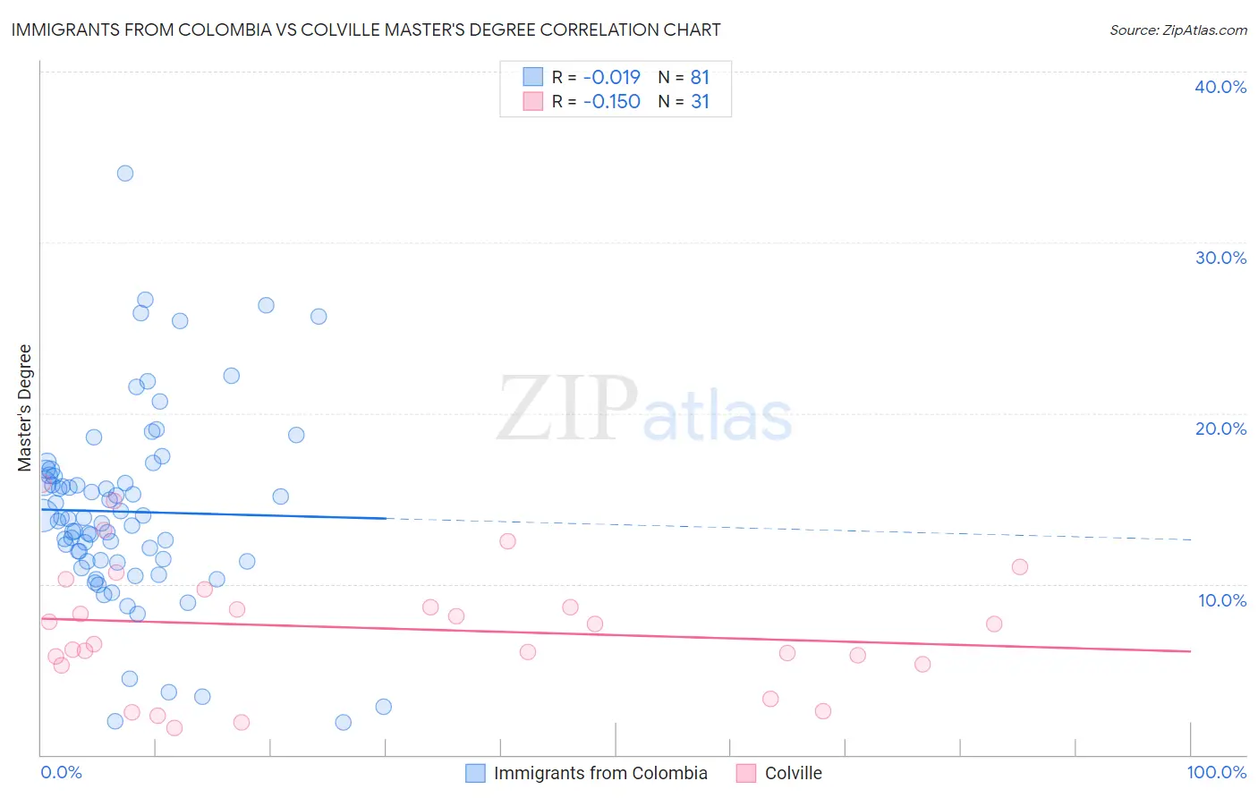 Immigrants from Colombia vs Colville Master's Degree