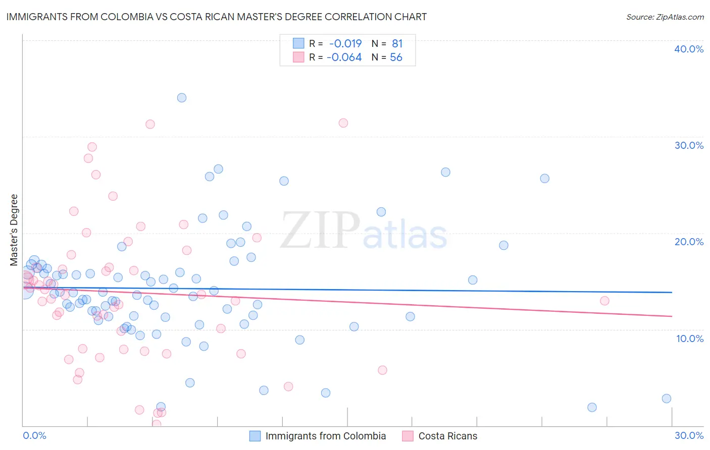 Immigrants from Colombia vs Costa Rican Master's Degree