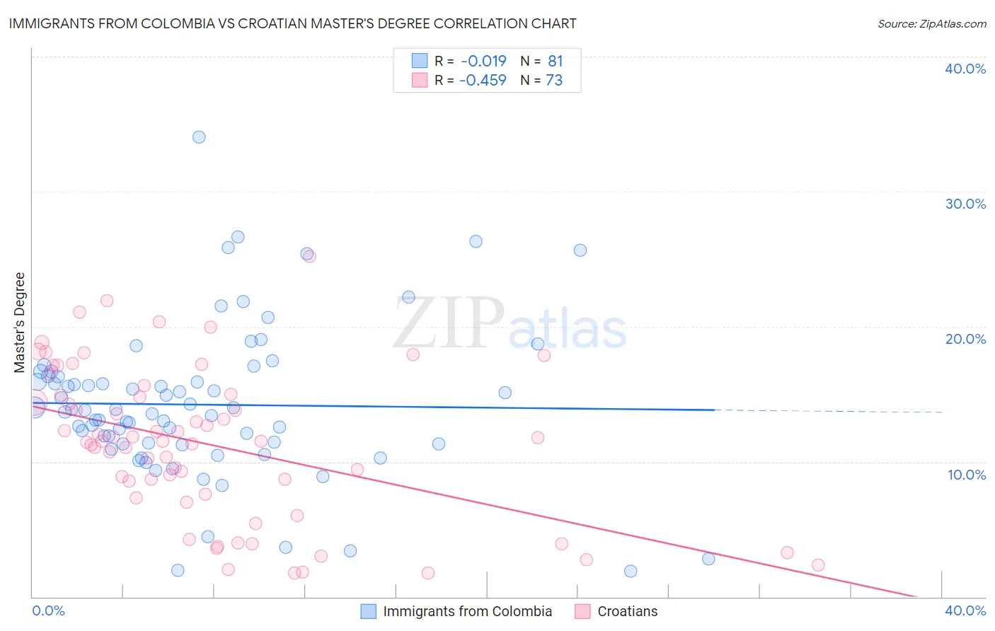 Immigrants from Colombia vs Croatian Master's Degree