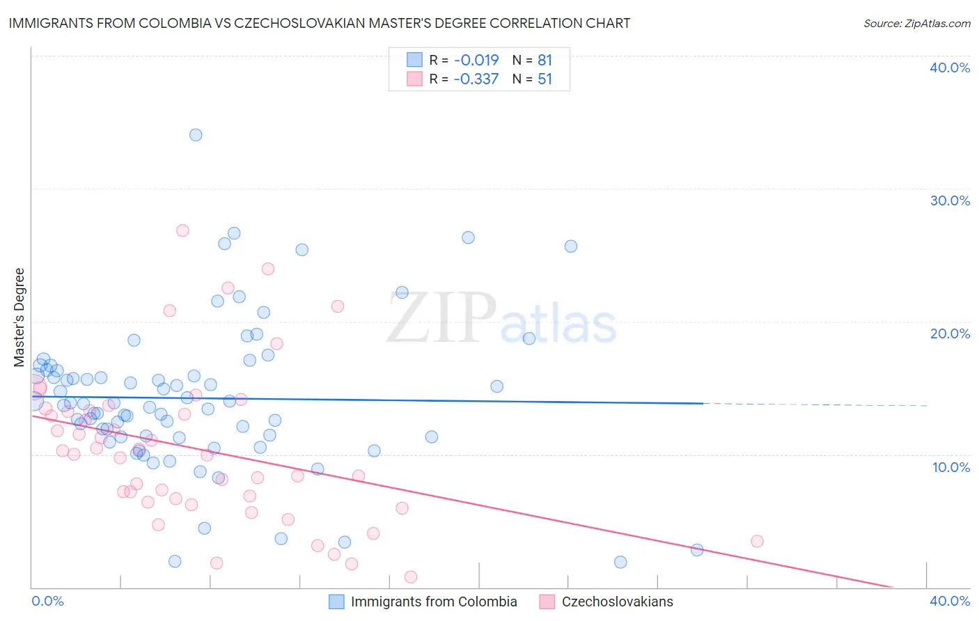 Immigrants from Colombia vs Czechoslovakian Master's Degree