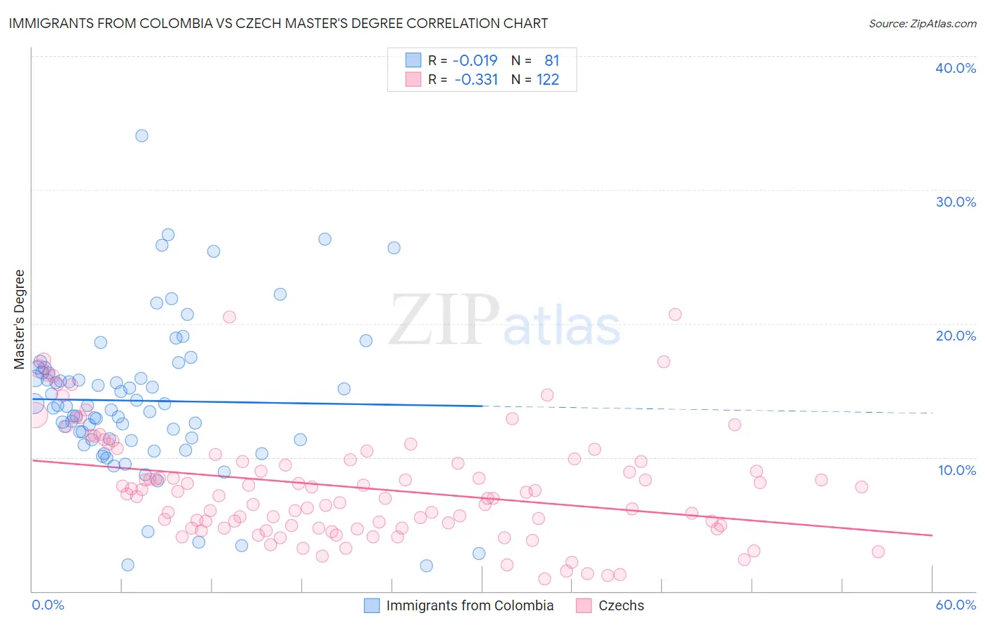 Immigrants from Colombia vs Czech Master's Degree