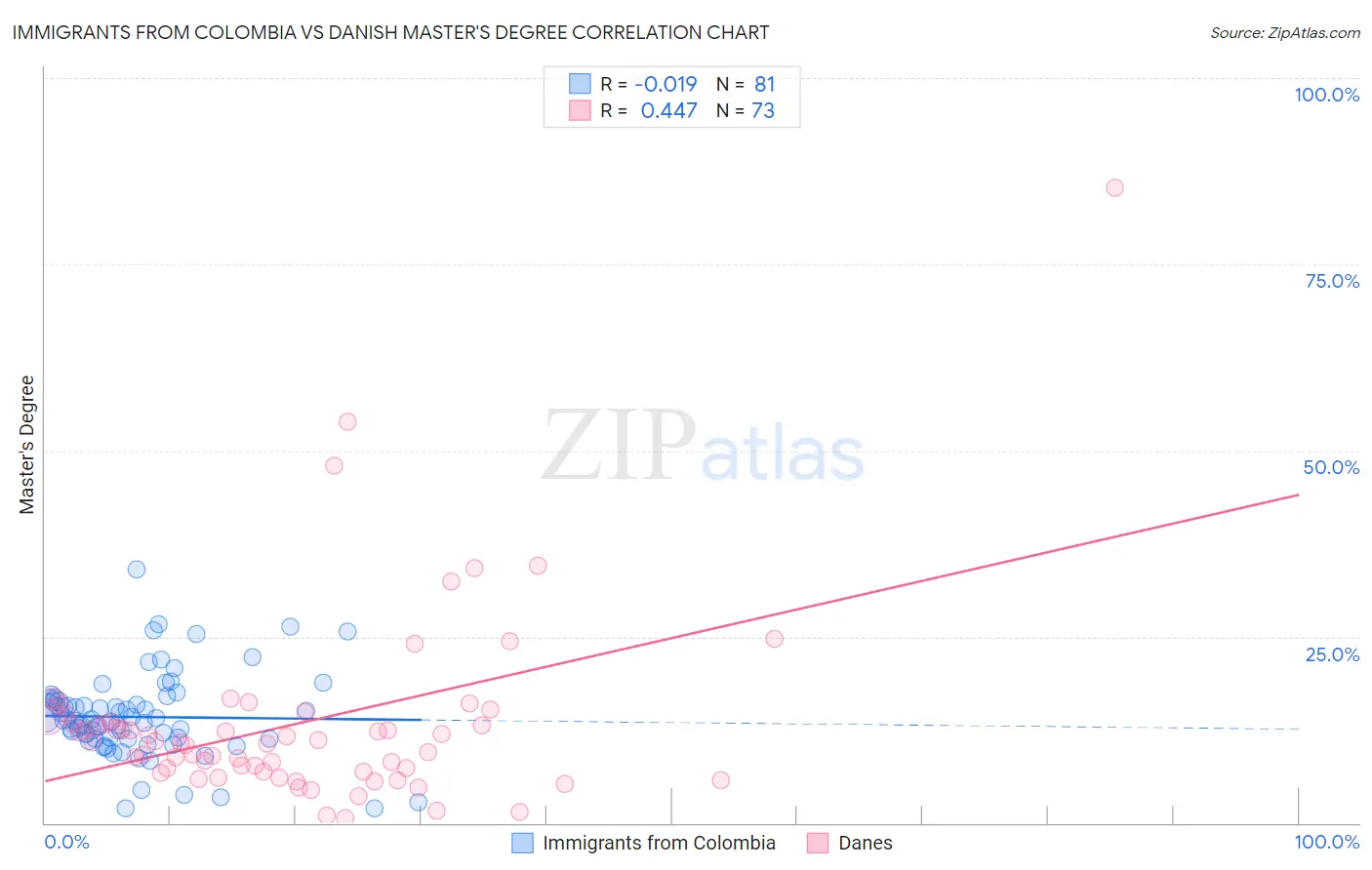 Immigrants from Colombia vs Danish Master's Degree