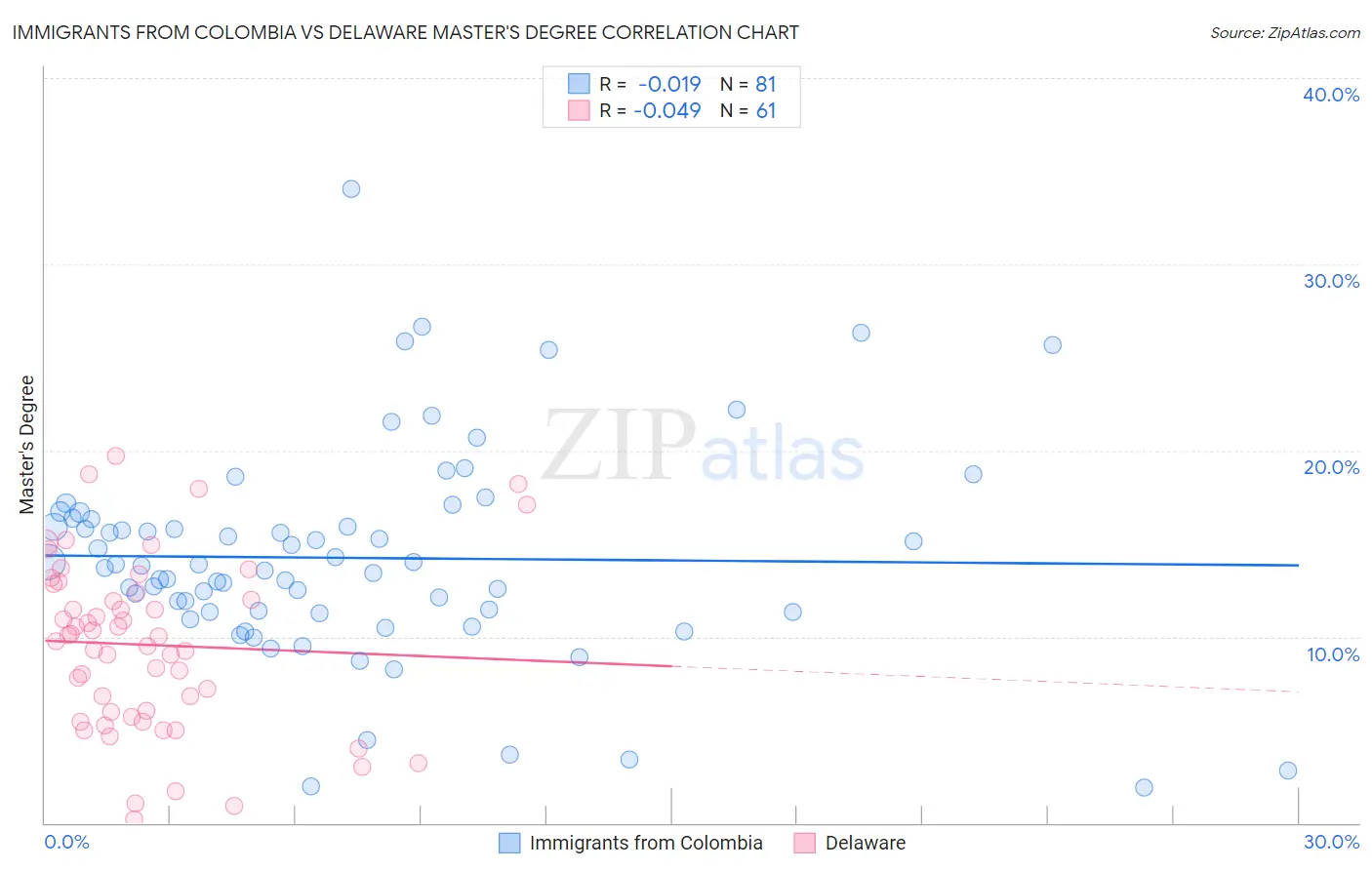 Immigrants from Colombia vs Delaware Master's Degree