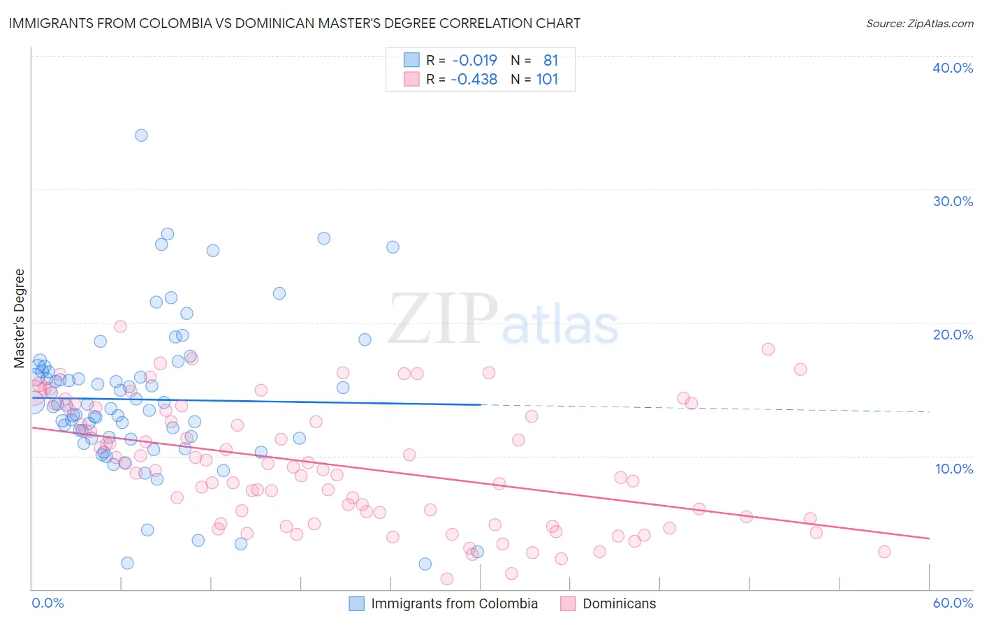 Immigrants from Colombia vs Dominican Master's Degree