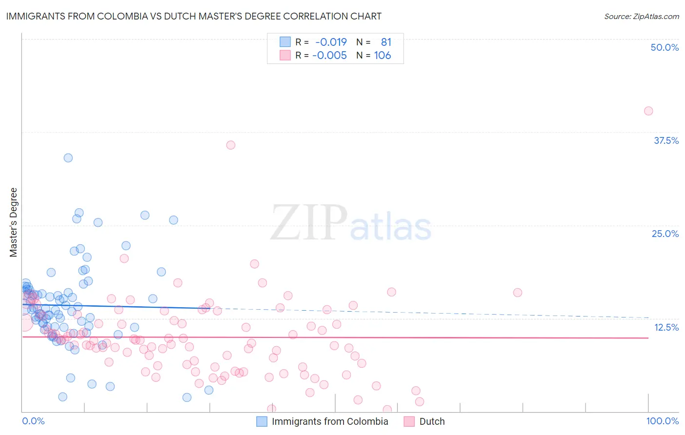 Immigrants from Colombia vs Dutch Master's Degree
