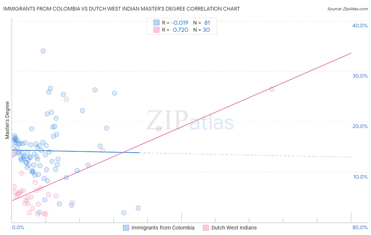 Immigrants from Colombia vs Dutch West Indian Master's Degree