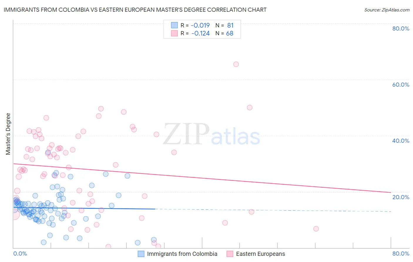 Immigrants from Colombia vs Eastern European Master's Degree