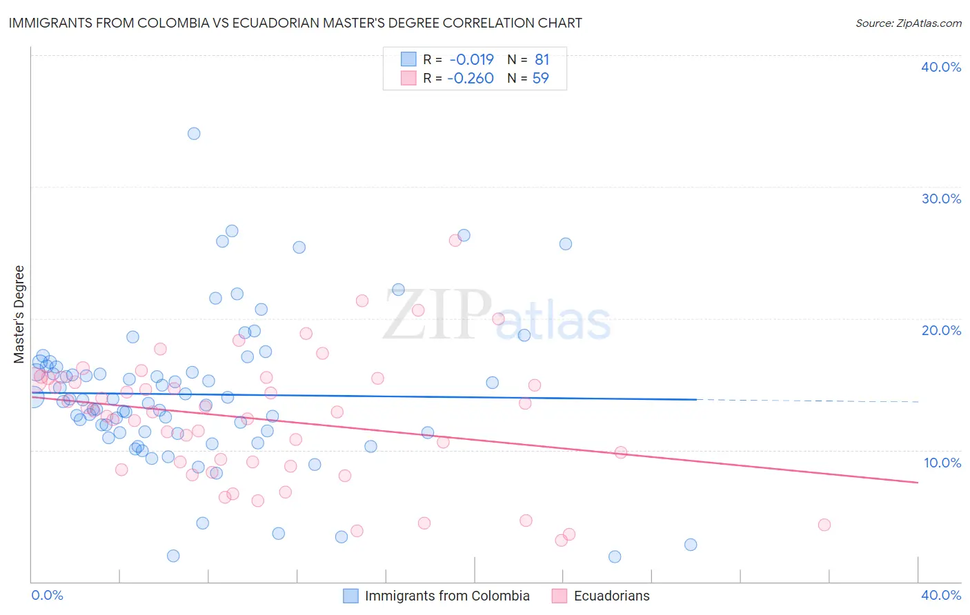 Immigrants from Colombia vs Ecuadorian Master's Degree