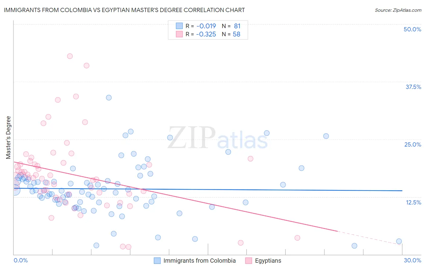 Immigrants from Colombia vs Egyptian Master's Degree