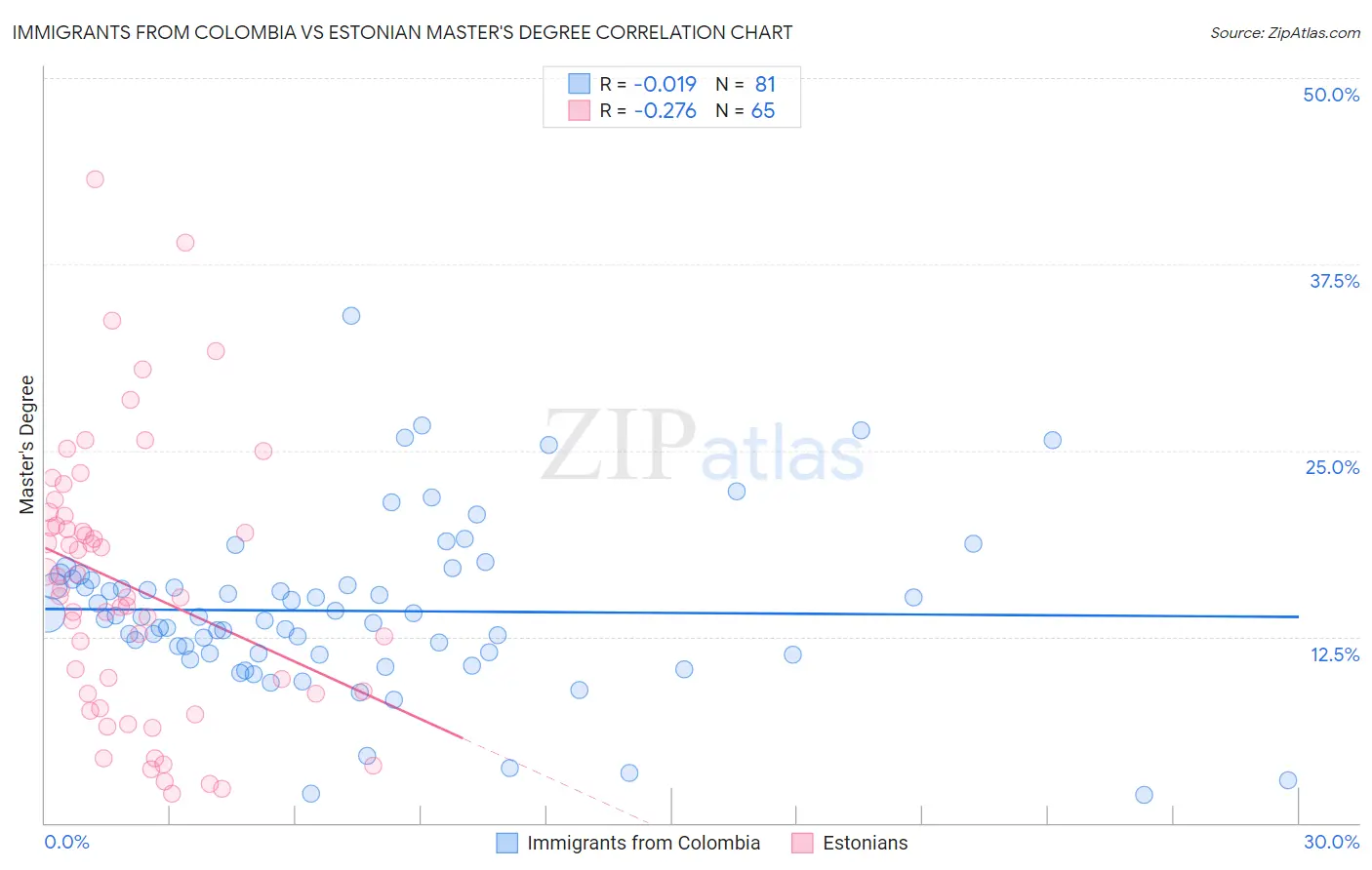 Immigrants from Colombia vs Estonian Master's Degree