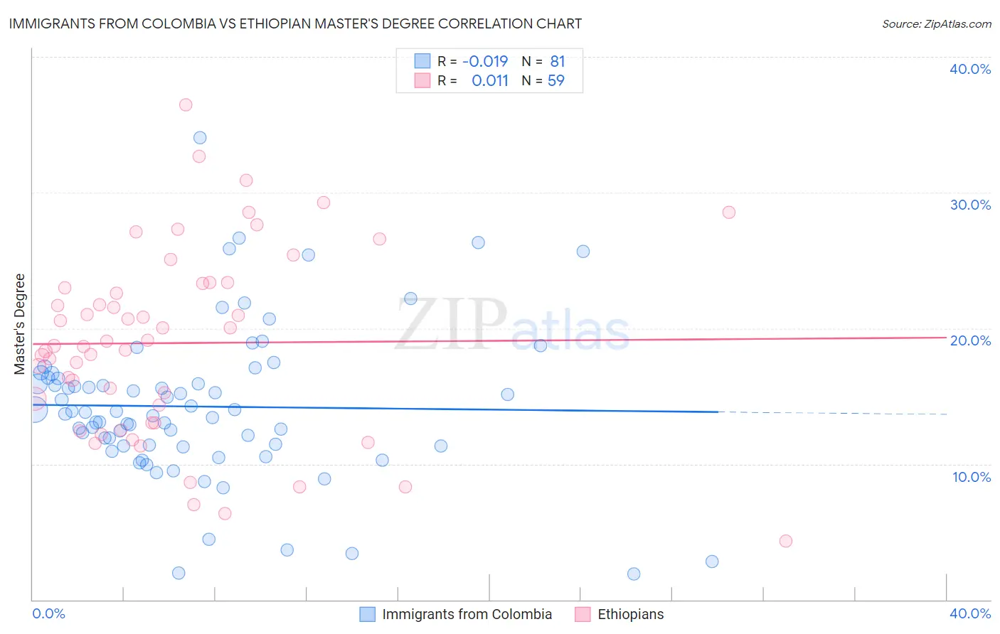 Immigrants from Colombia vs Ethiopian Master's Degree