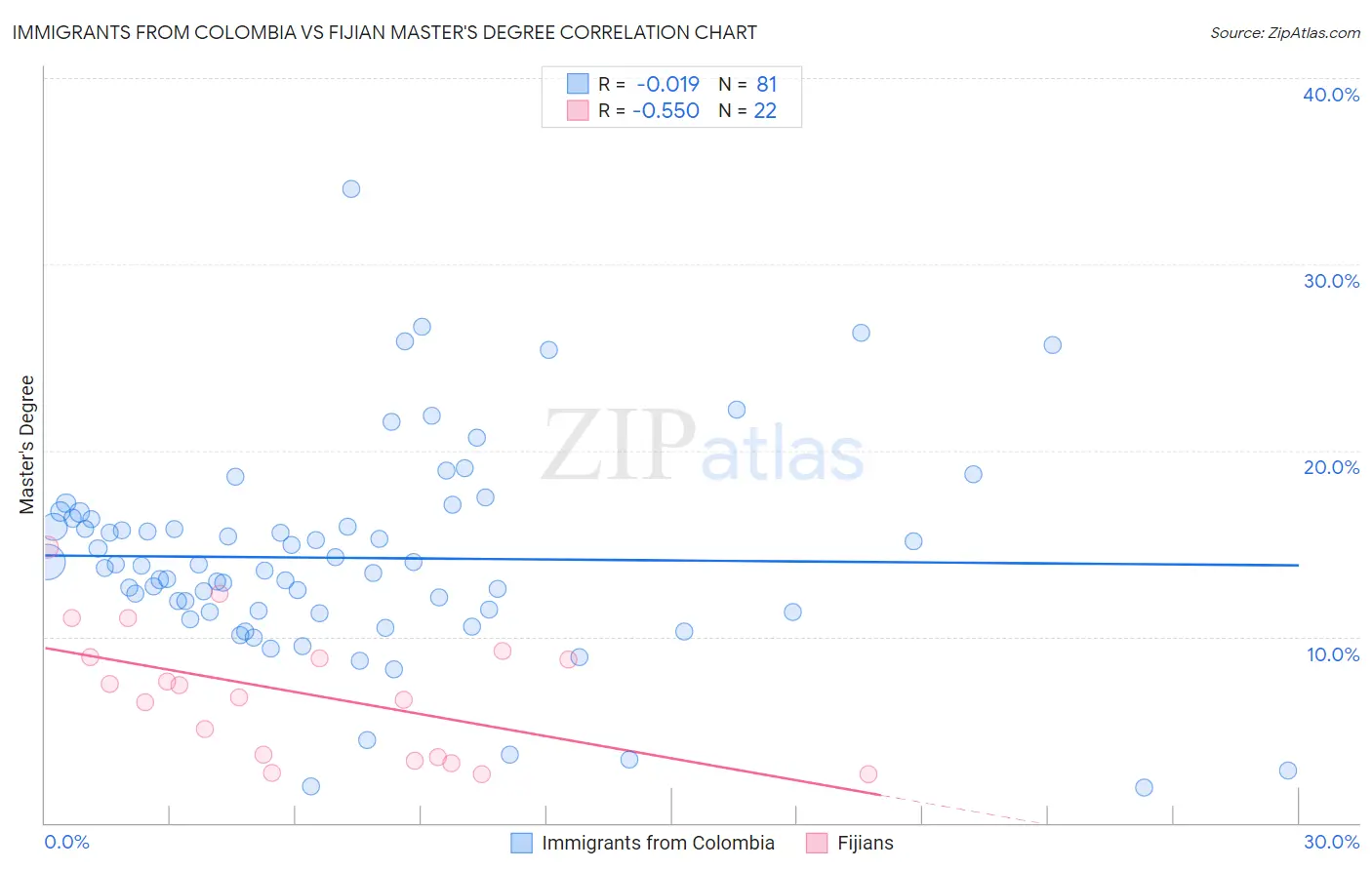 Immigrants from Colombia vs Fijian Master's Degree