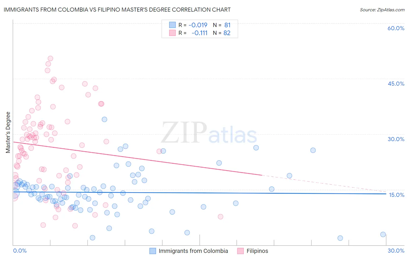 Immigrants from Colombia vs Filipino Master's Degree