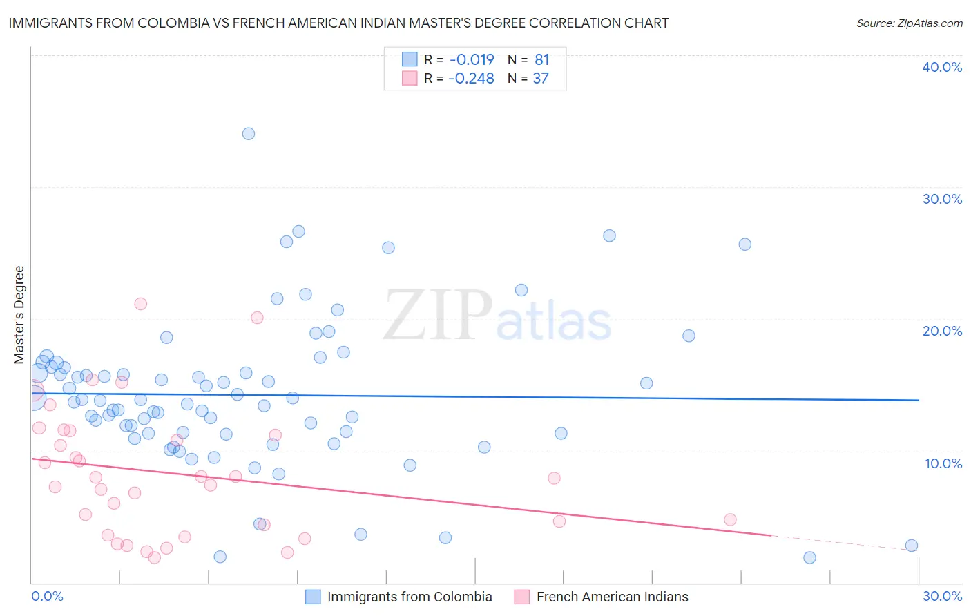 Immigrants from Colombia vs French American Indian Master's Degree