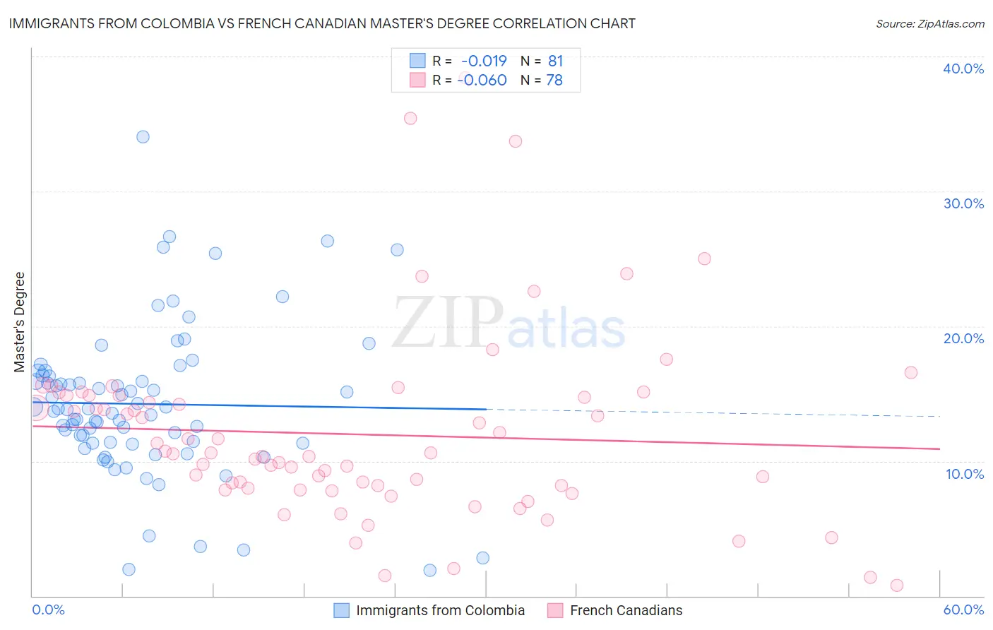 Immigrants from Colombia vs French Canadian Master's Degree