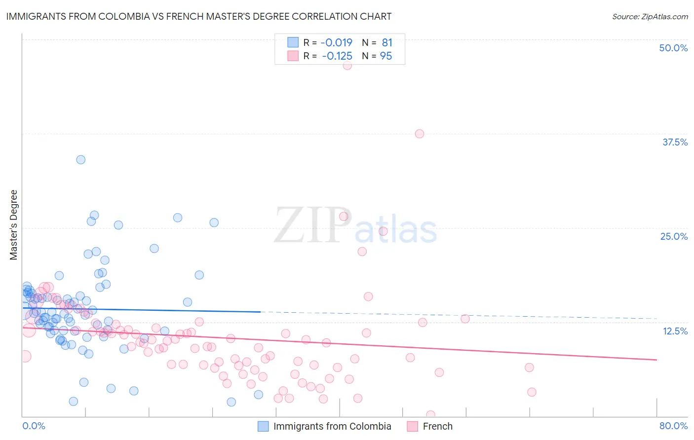 Immigrants from Colombia vs French Master's Degree