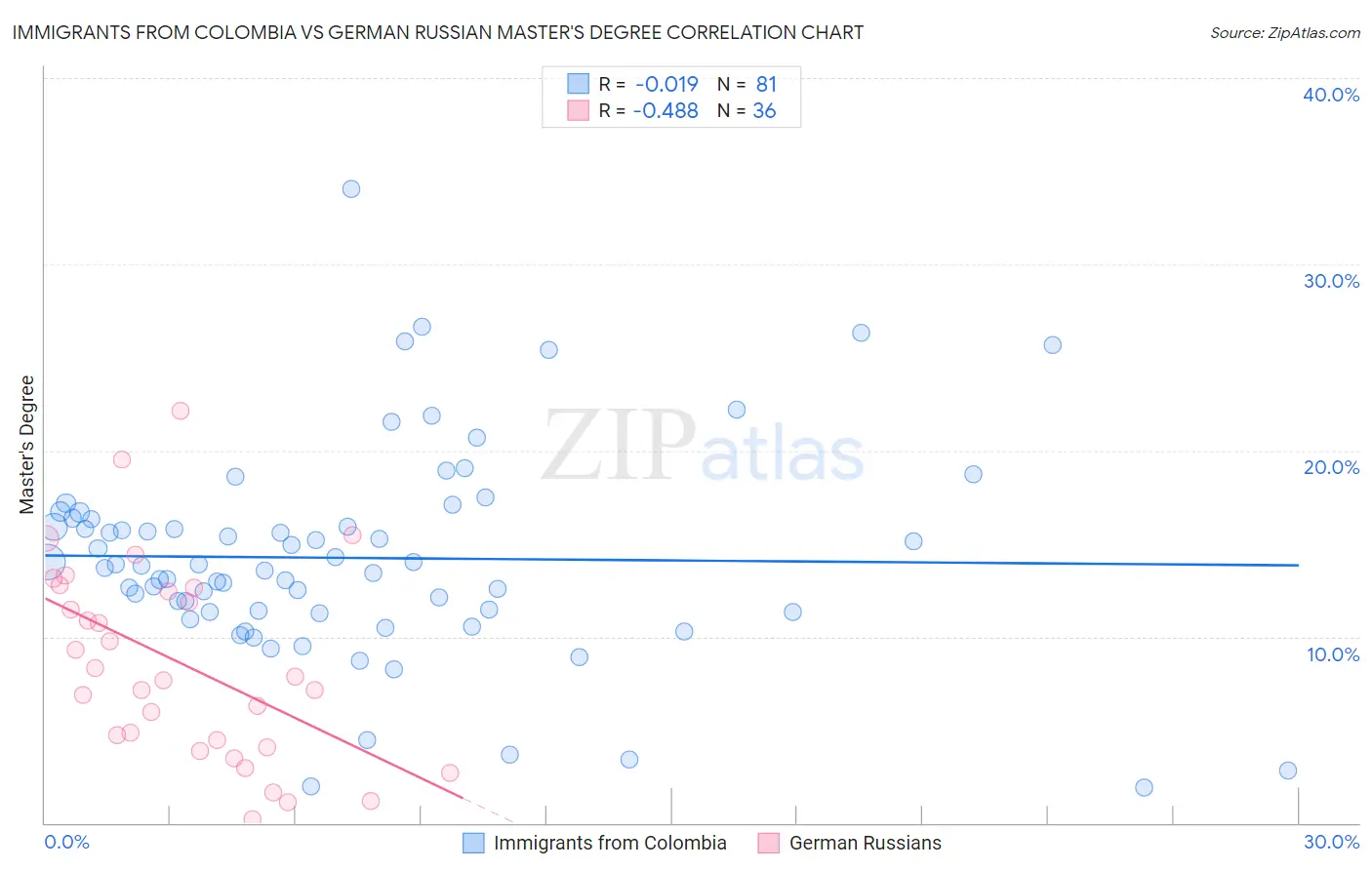 Immigrants from Colombia vs German Russian Master's Degree