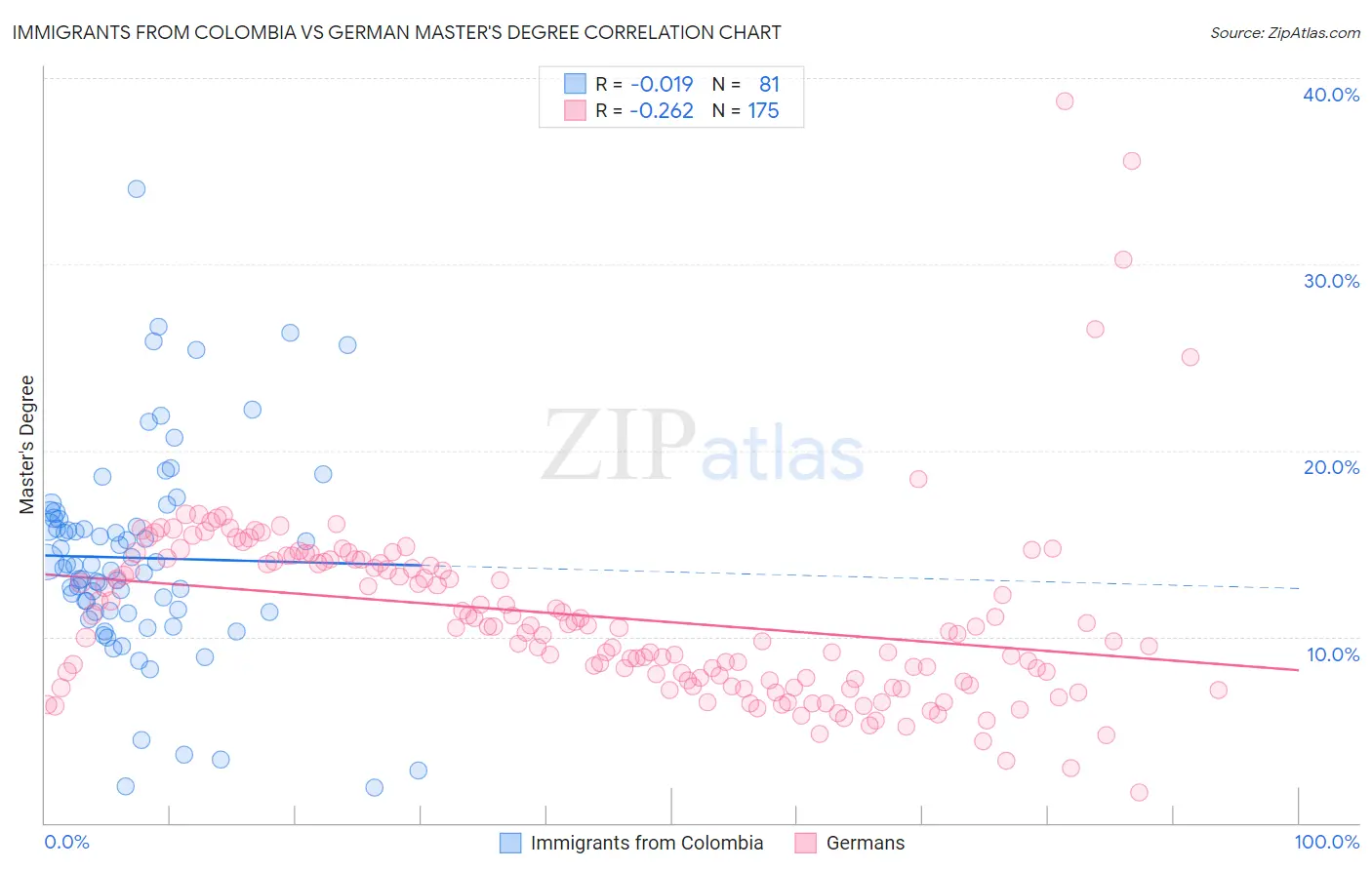 Immigrants from Colombia vs German Master's Degree