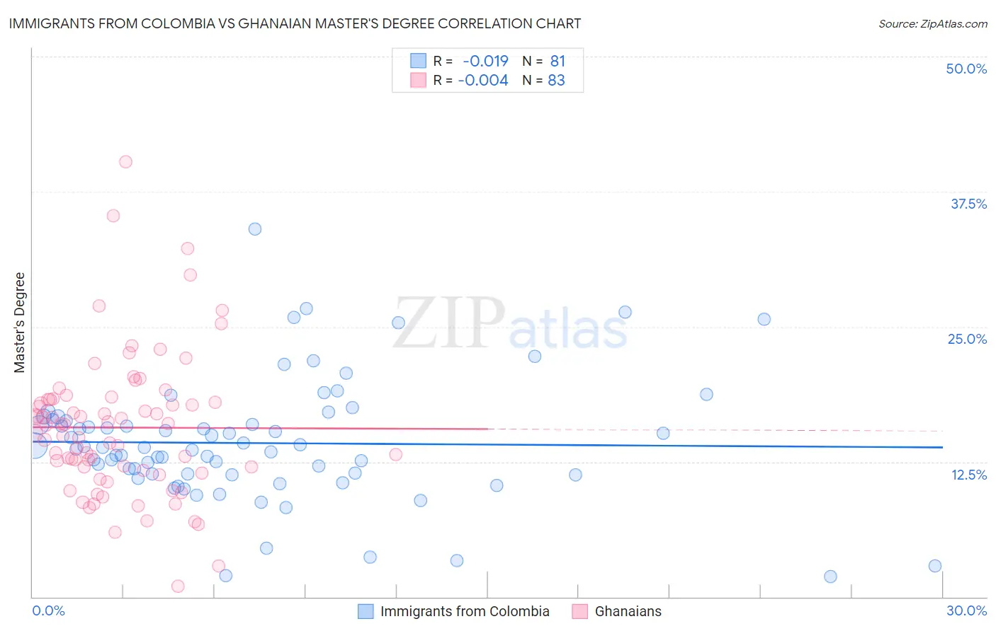 Immigrants from Colombia vs Ghanaian Master's Degree