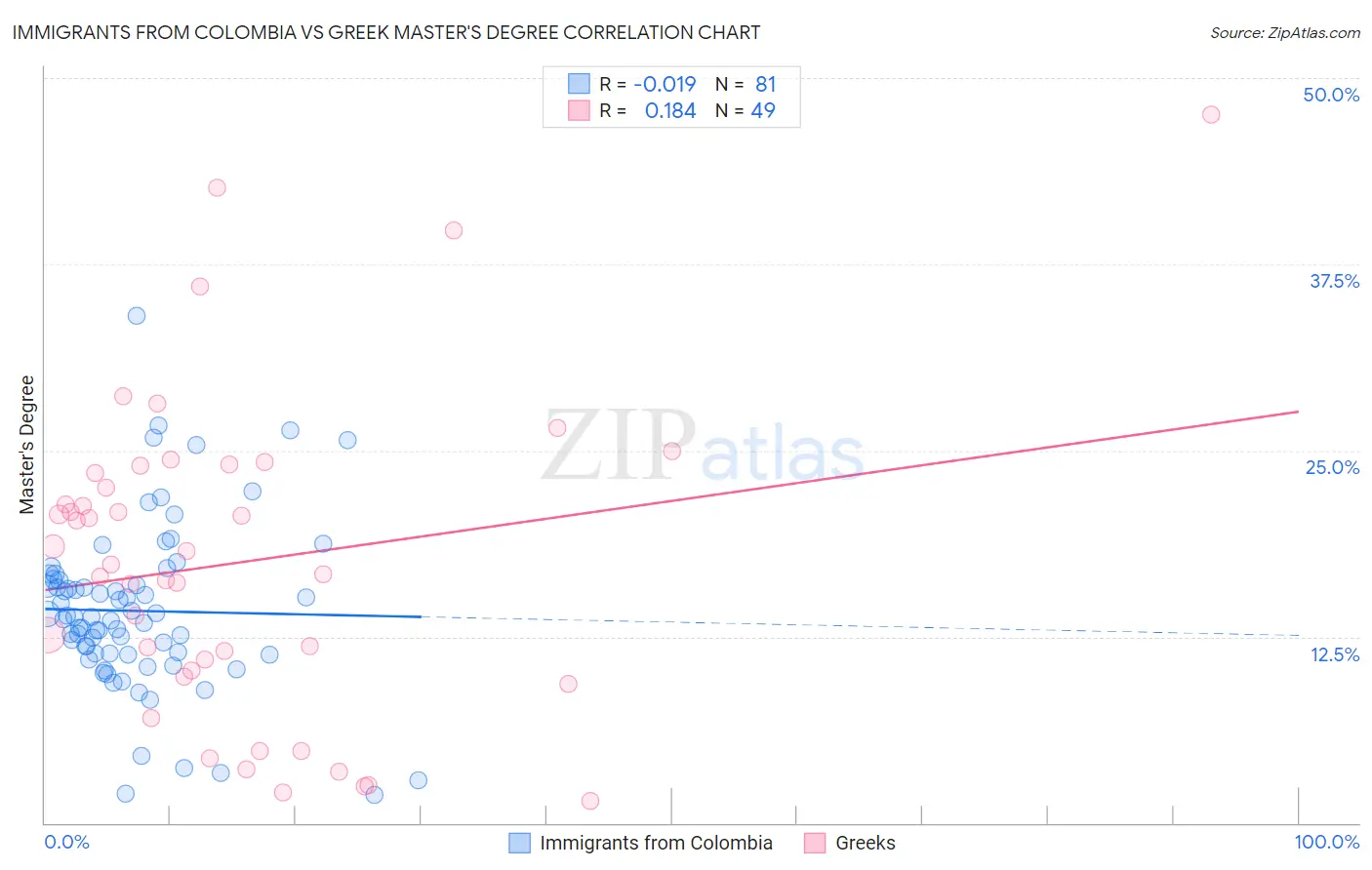 Immigrants from Colombia vs Greek Master's Degree