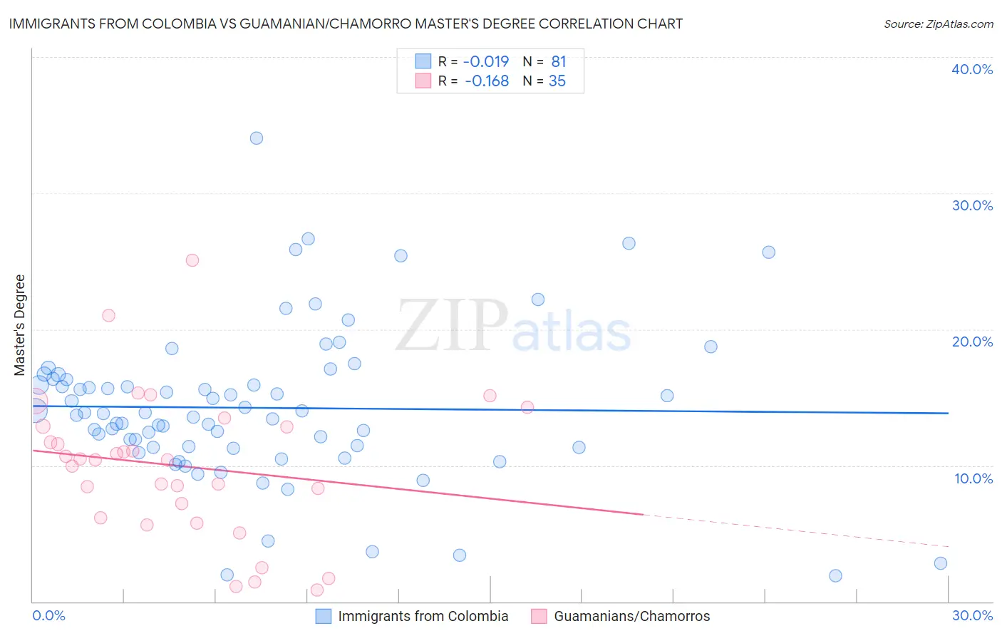 Immigrants from Colombia vs Guamanian/Chamorro Master's Degree