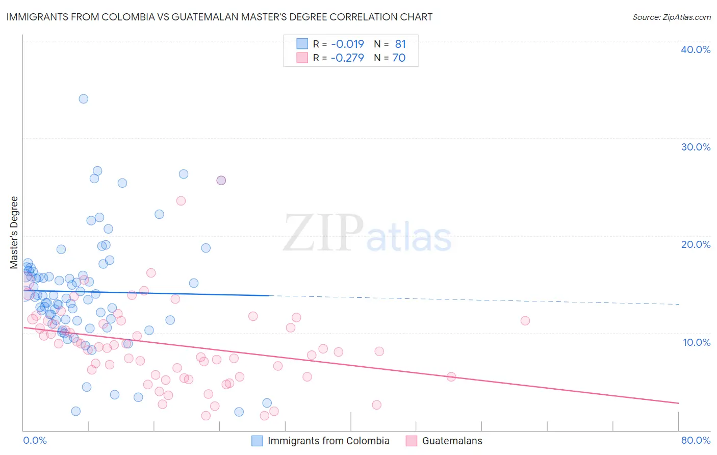 Immigrants from Colombia vs Guatemalan Master's Degree