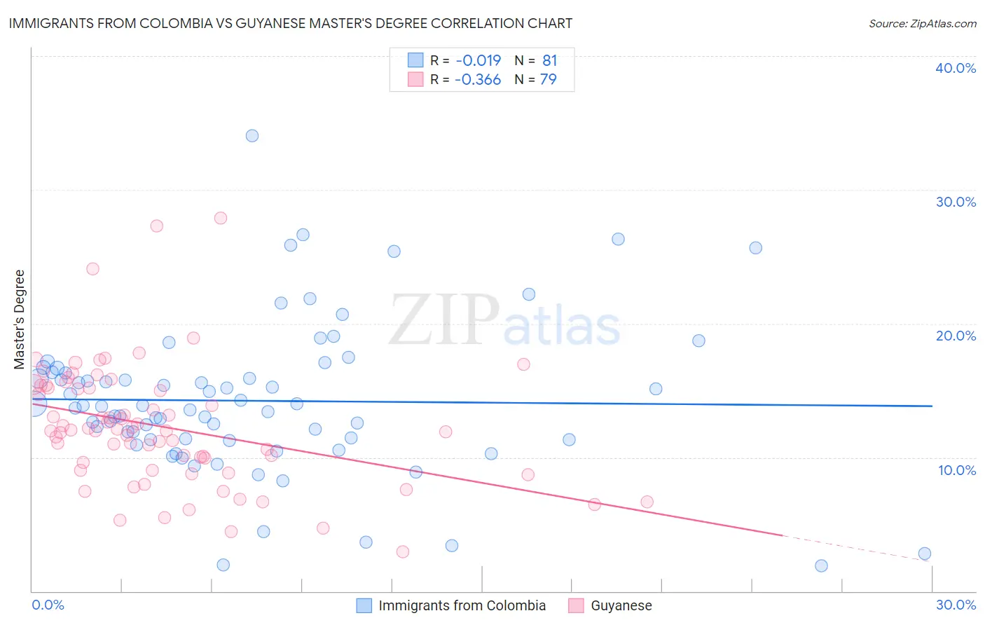 Immigrants from Colombia vs Guyanese Master's Degree