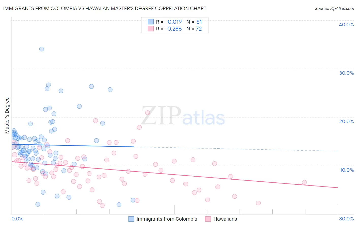 Immigrants from Colombia vs Hawaiian Master's Degree