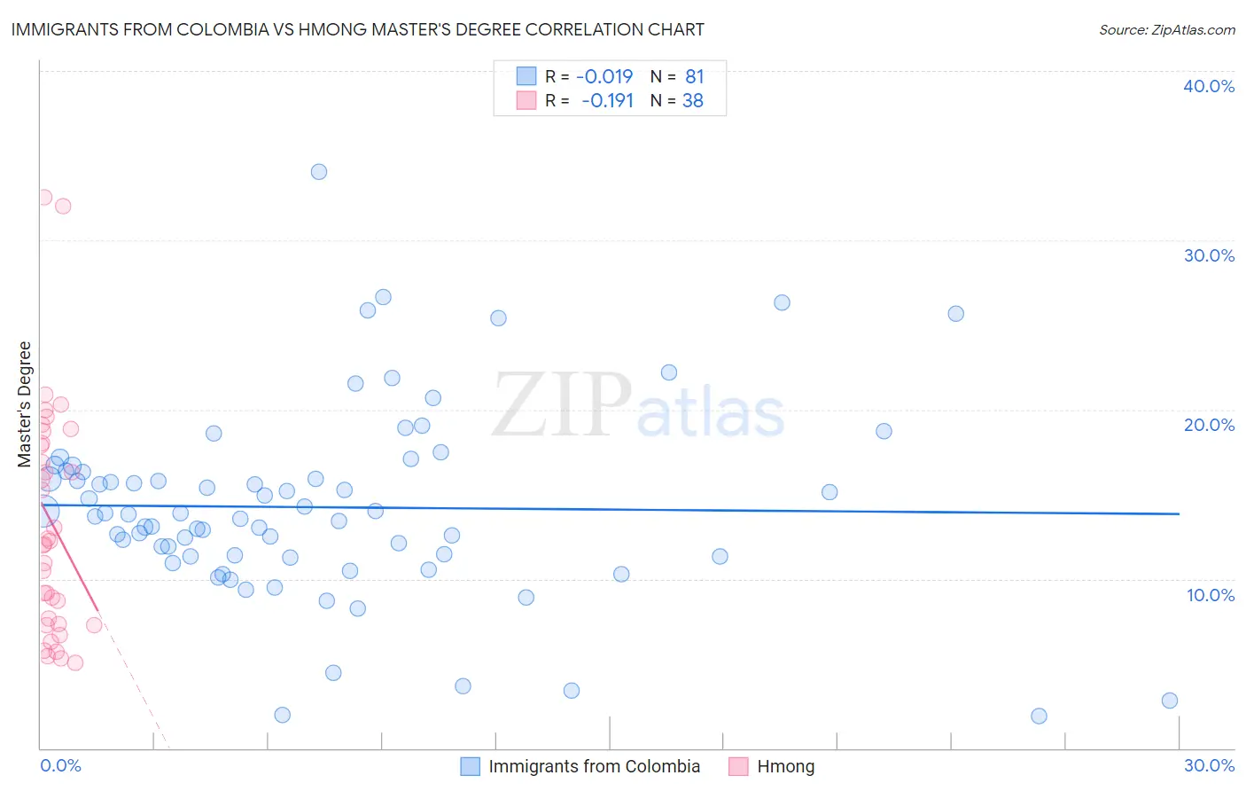 Immigrants from Colombia vs Hmong Master's Degree