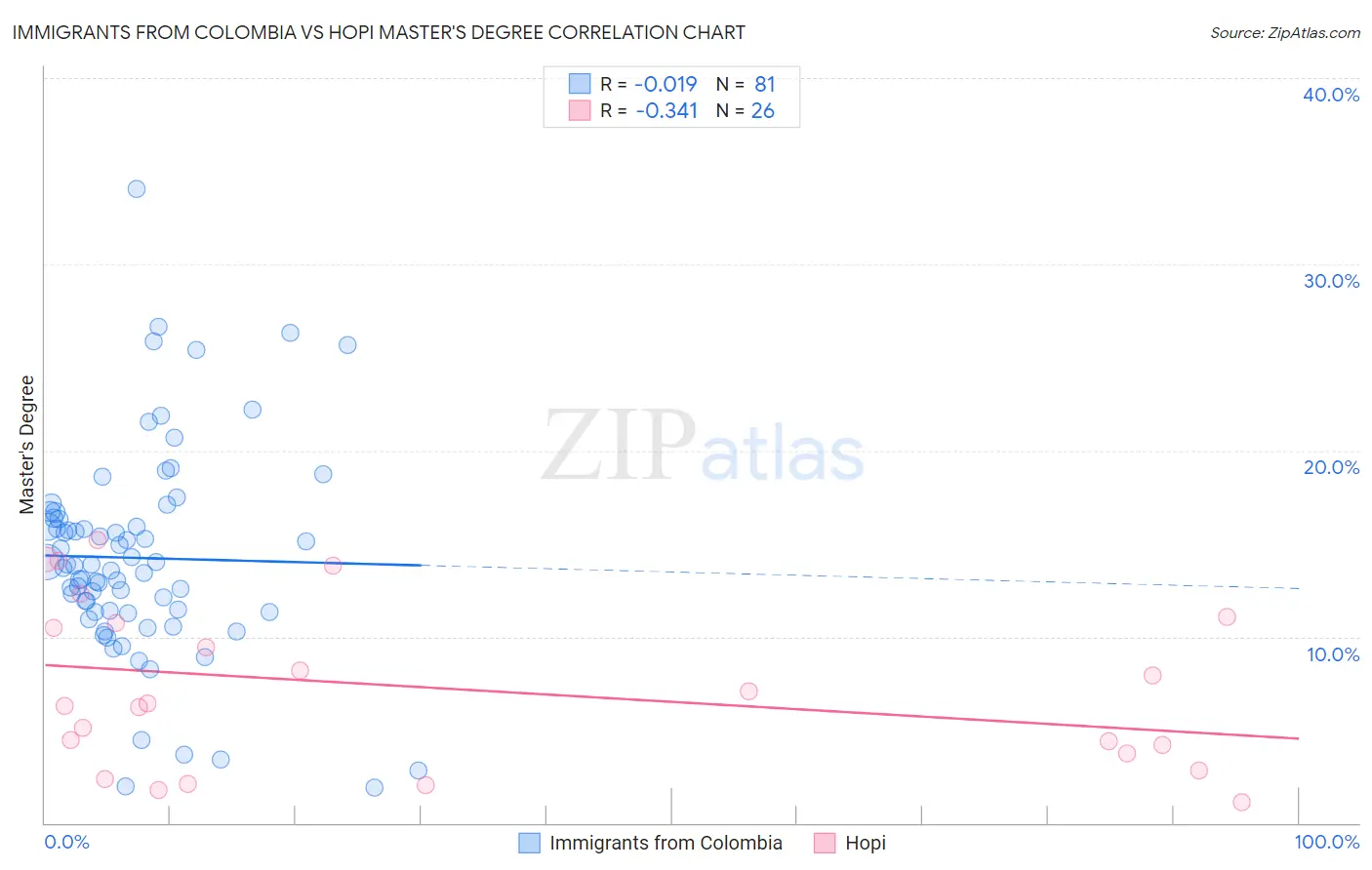 Immigrants from Colombia vs Hopi Master's Degree