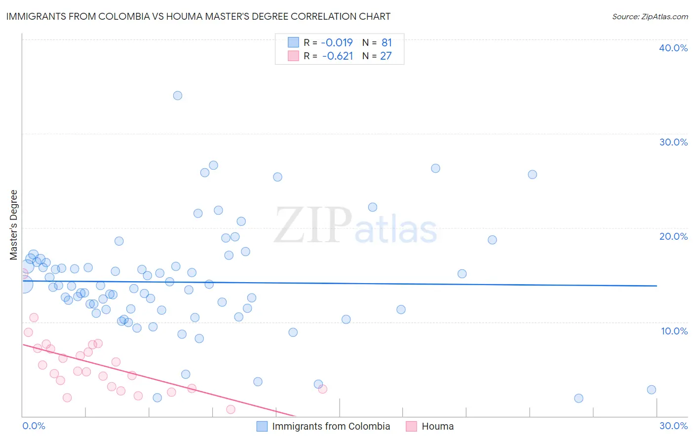 Immigrants from Colombia vs Houma Master's Degree