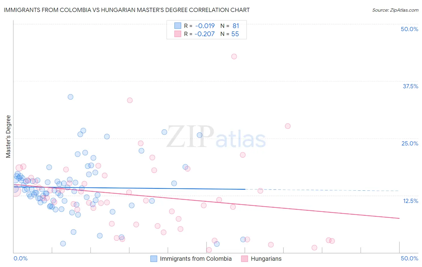 Immigrants from Colombia vs Hungarian Master's Degree