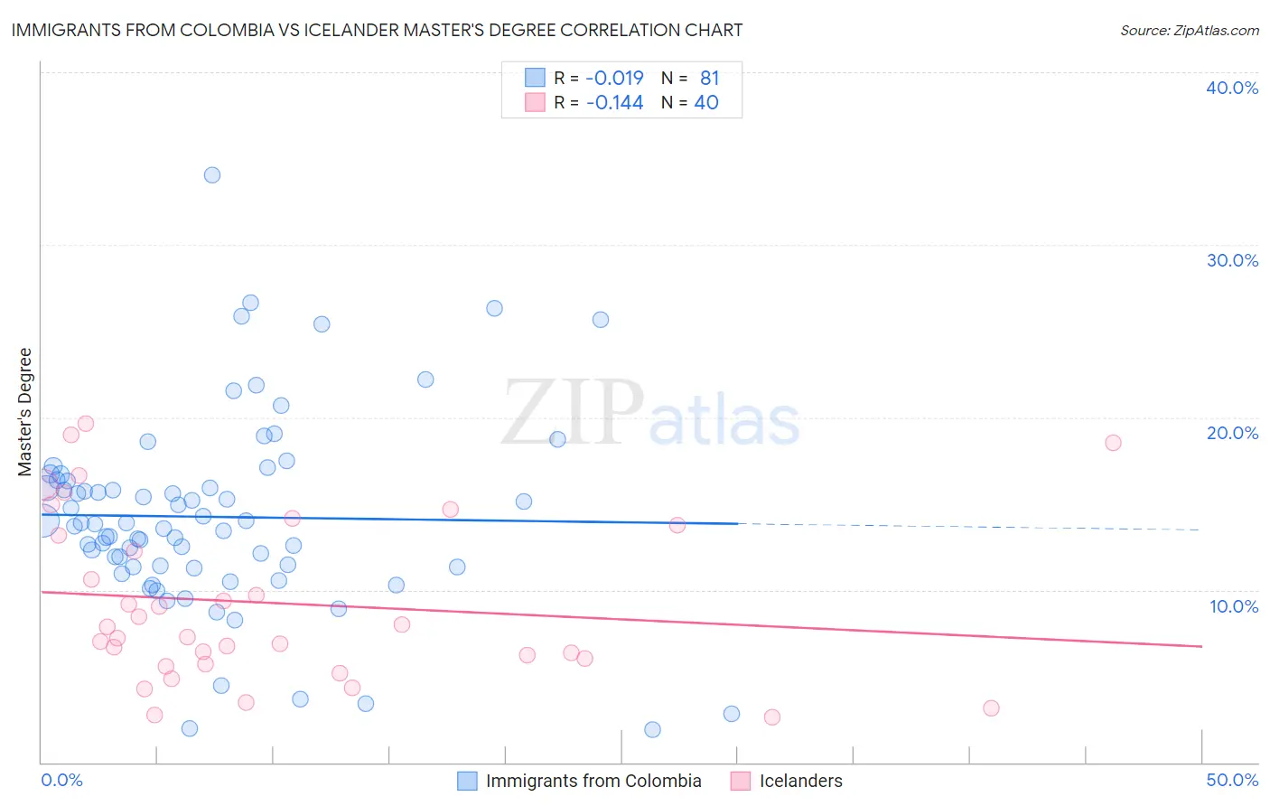 Immigrants from Colombia vs Icelander Master's Degree