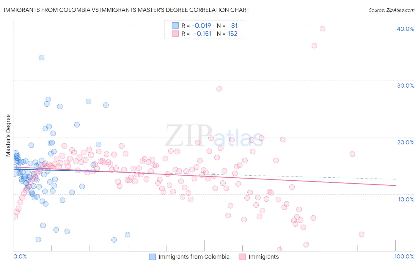 Immigrants from Colombia vs Immigrants Master's Degree