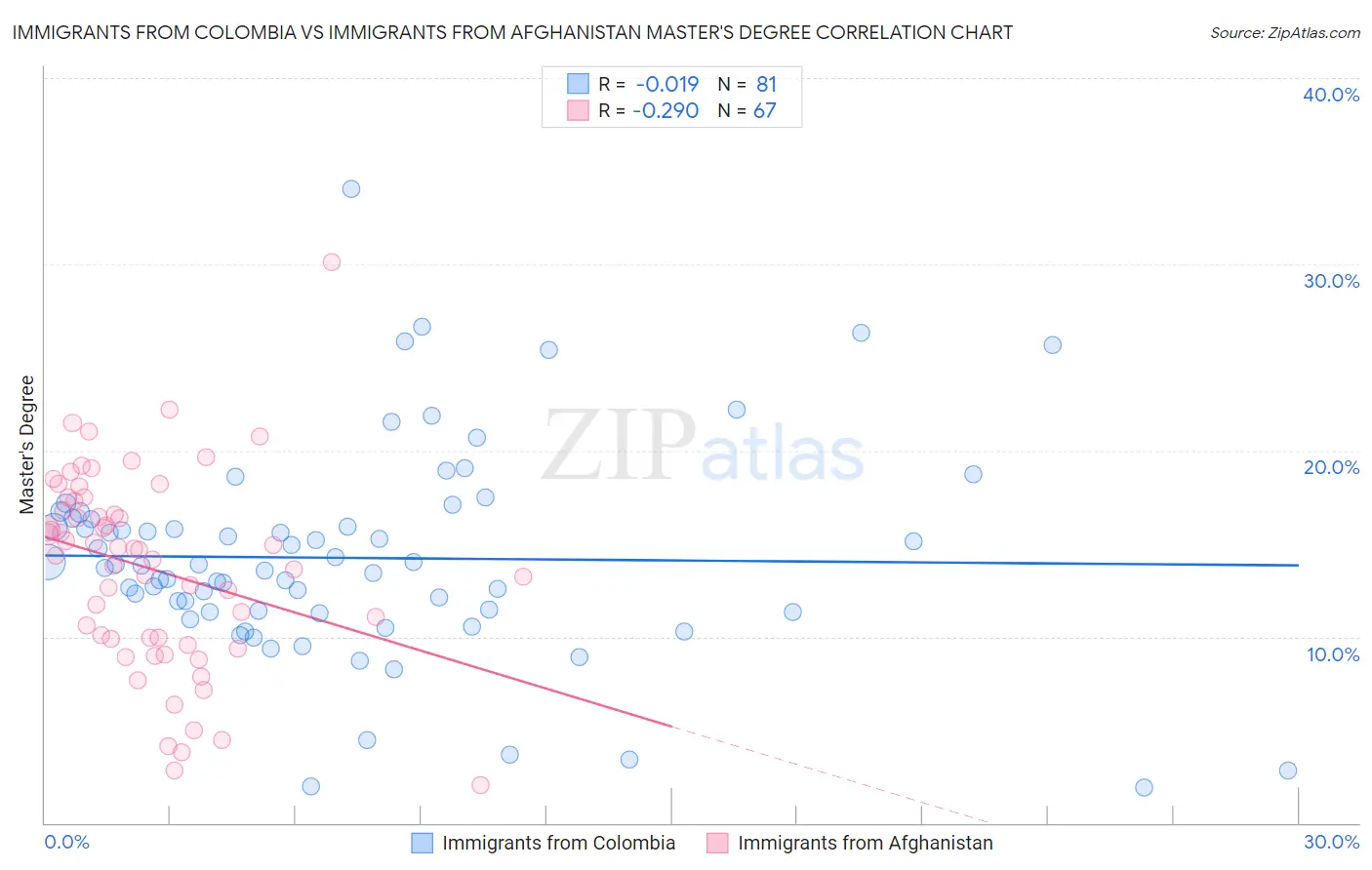 Immigrants from Colombia vs Immigrants from Afghanistan Master's Degree