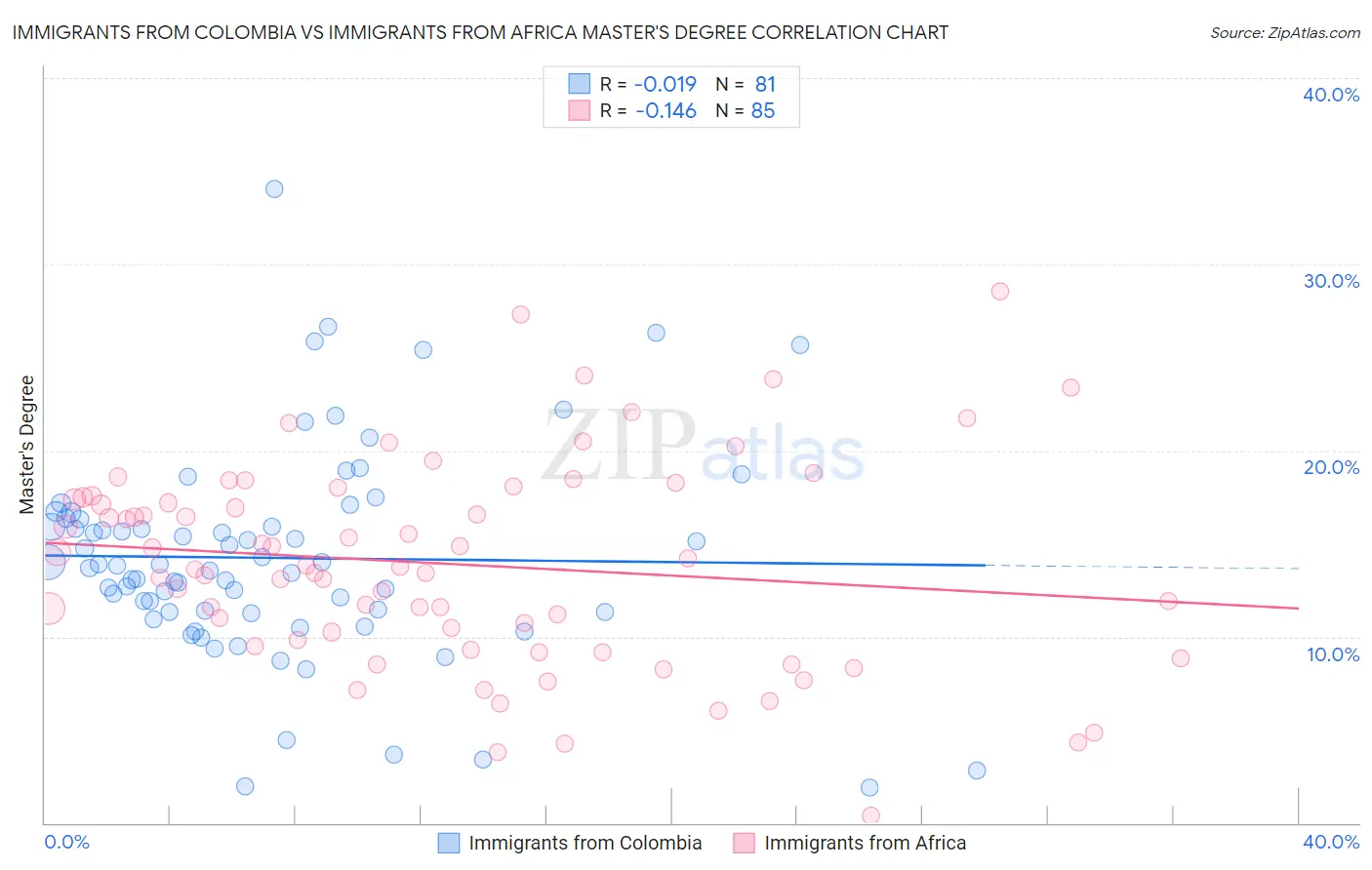 Immigrants from Colombia vs Immigrants from Africa Master's Degree