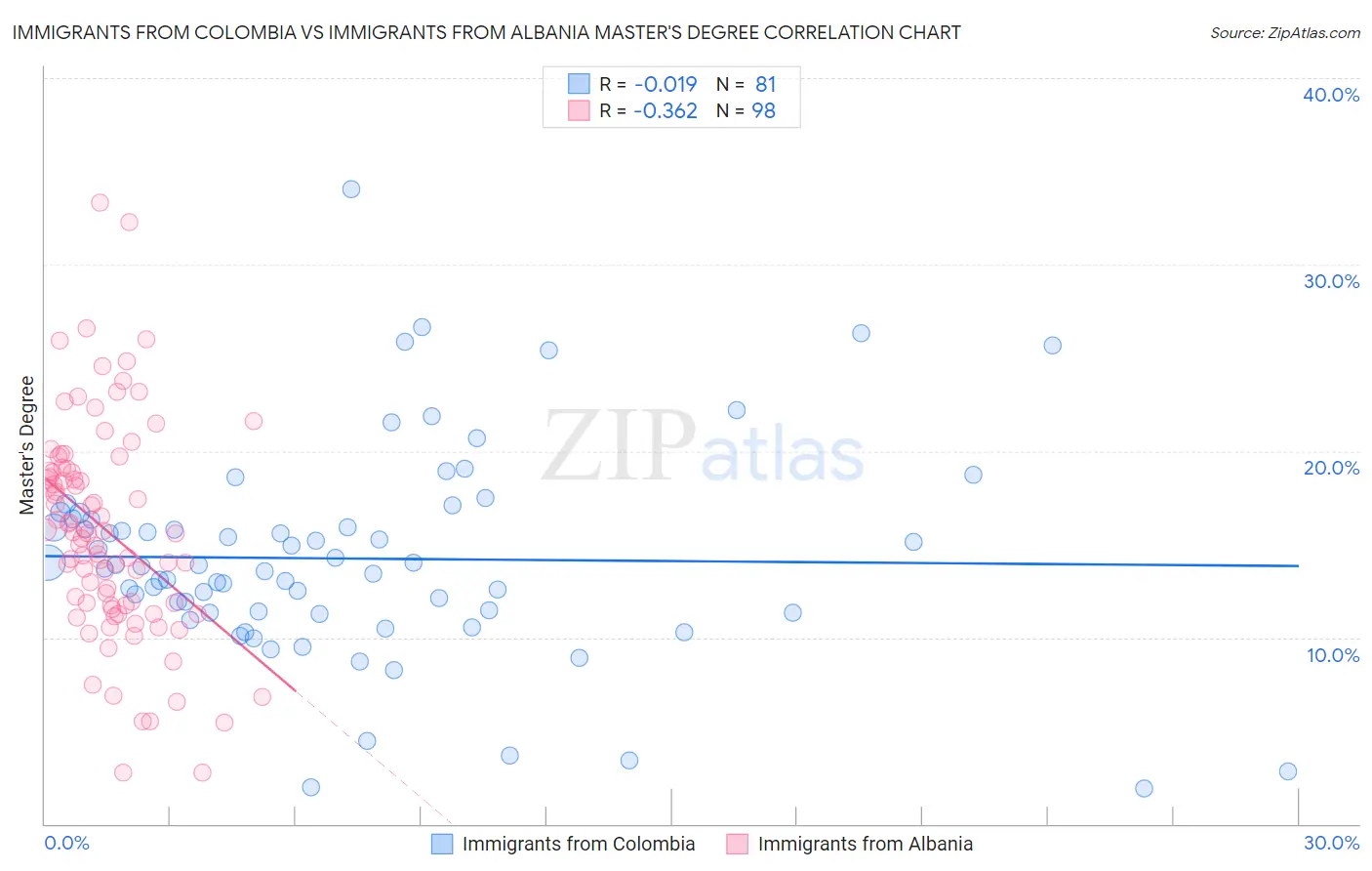 Immigrants from Colombia vs Immigrants from Albania Master's Degree