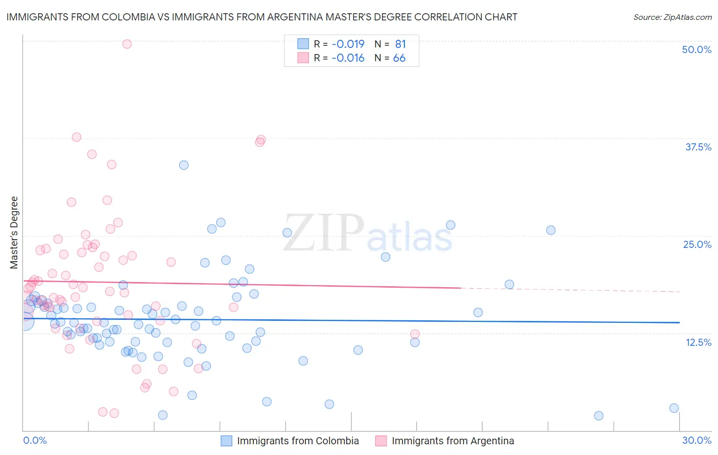 Immigrants from Colombia vs Immigrants from Argentina Master's Degree