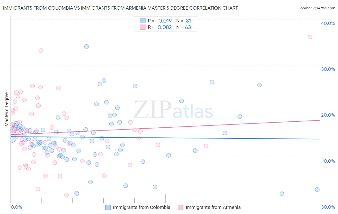 Immigrants from Colombia vs Immigrants from Armenia Master's Degree