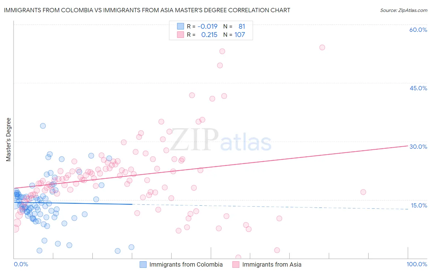 Immigrants from Colombia vs Immigrants from Asia Master's Degree