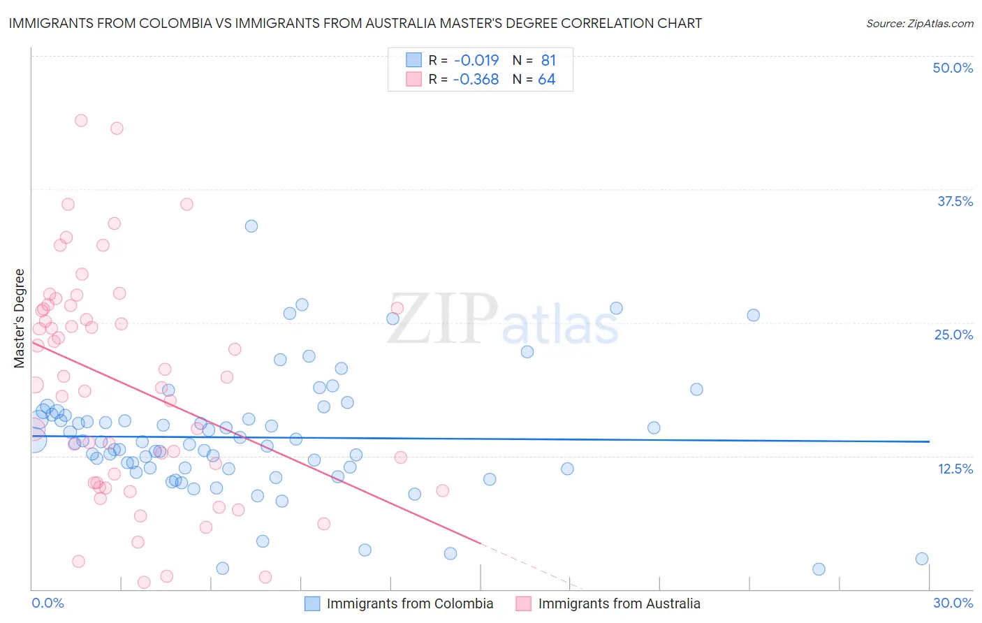Immigrants from Colombia vs Immigrants from Australia Master's Degree